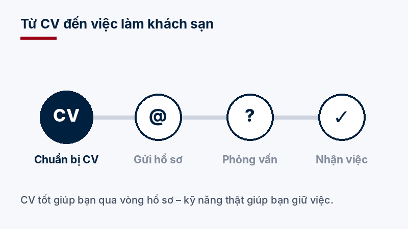Ảnh động quy trình từ chuẩn bị CV, gửi hồ sơ, phỏng vấn đến nhận việc khách sạn