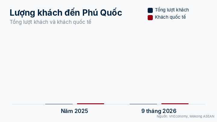 Biểu đồ động lượng khách đến Phú Quốc năm 2025 và 9 tháng đầu năm 2026 – lý do nên học nghề du lịch ở Phú Quốc