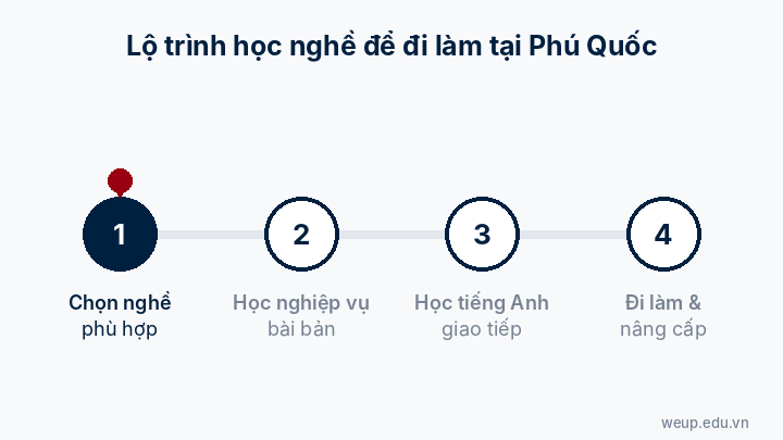 Ảnh động lộ trình học nghề ở Phú Quốc: chọn nghề, học nghiệp vụ, học tiếng Anh, đi làm và nâng cấp