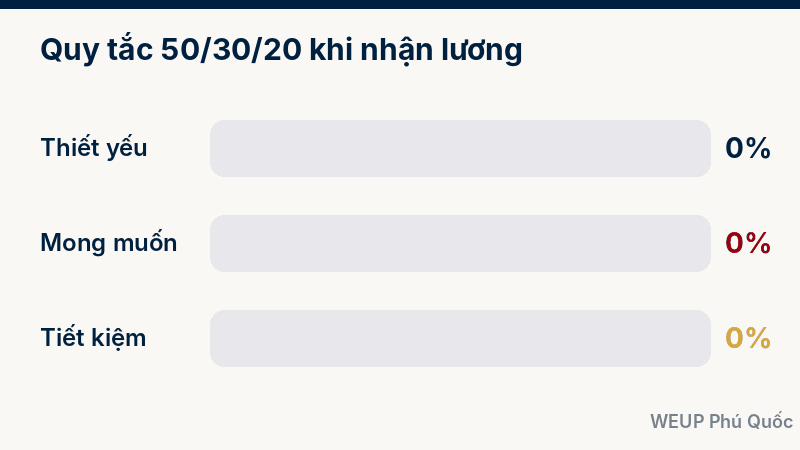 Quy tắc 50/30/20 trong quản lý tài chính cá nhân cho người mới đi làm
